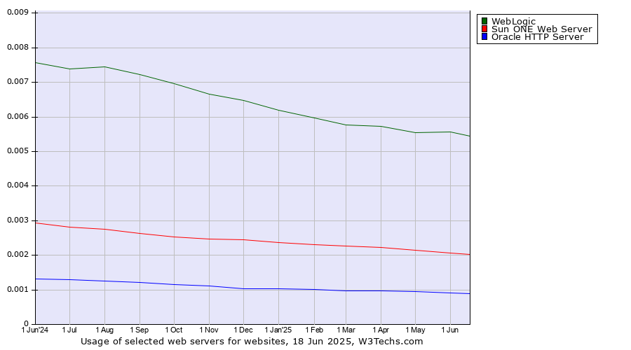 Historical trends in the usage of WebLogic vs. Sun ONE Web Server vs. Oracle HTTP Server