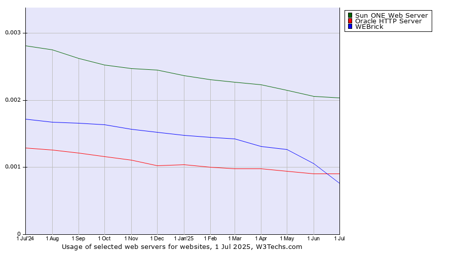 Historical trends in the usage of Sun ONE Web Server vs. Oracle HTTP Server vs. WEBrick