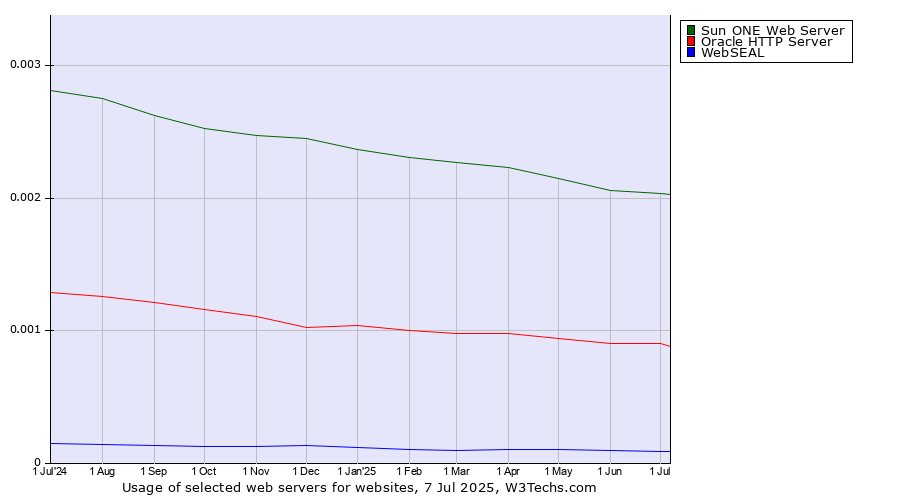 Historical trends in the usage of Sun ONE Web Server vs. Oracle HTTP Server vs. WebSEAL