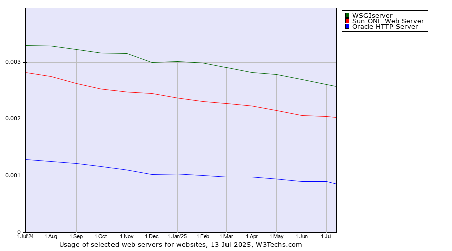 Historical trends in the usage of WSGIserver vs. Sun ONE Web Server vs. Oracle HTTP Server