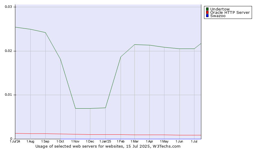 Historical trends in the usage of Undertow vs. Oracle HTTP Server vs. Swazoo