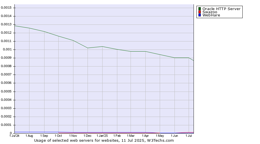 Historical trends in the usage of Oracle HTTP Server vs. Swazoo vs. WebHare