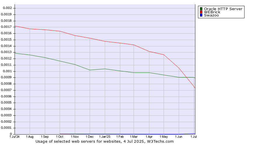 Historical trends in the usage of Oracle HTTP Server vs. WEBrick vs. Swazoo
