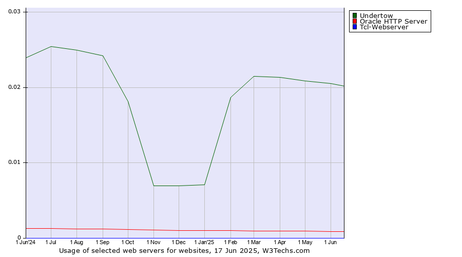 Historical trends in the usage of Undertow vs. Oracle HTTP Server vs. Tcl-Webserver