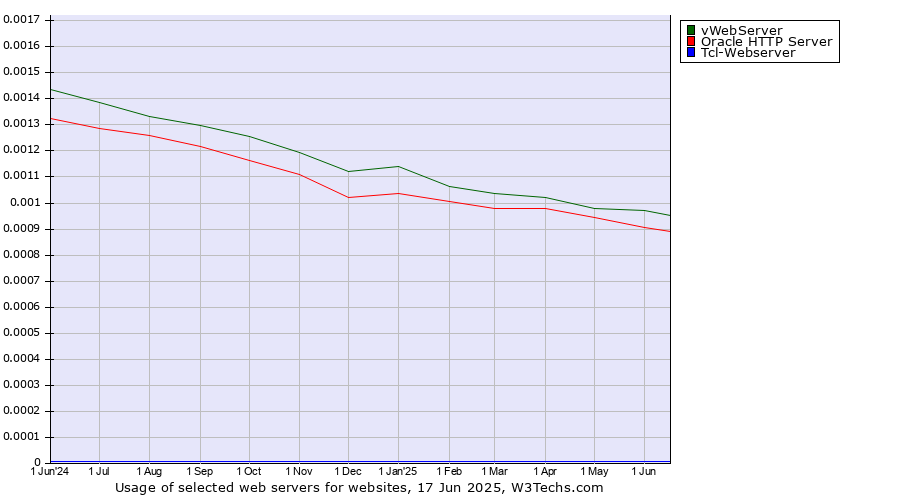 Historical trends in the usage of vWebServer vs. Oracle HTTP Server vs. Tcl-Webserver