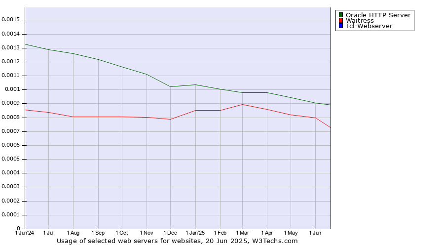 Historical trends in the usage of Oracle HTTP Server vs. Waitress vs. Tcl-Webserver