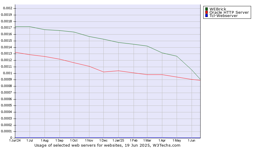 Historical trends in the usage of WEBrick vs. Oracle HTTP Server vs. Tcl-Webserver