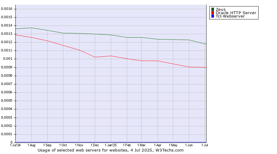 Historical trends in the usage of Zeus vs. Oracle HTTP Server vs. Tcl-Webserver