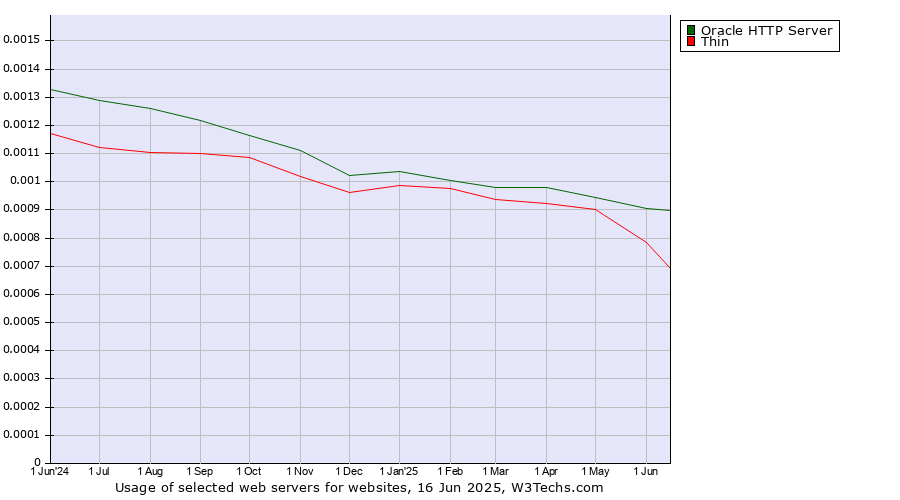 Historical trends in the usage of Oracle HTTP Server vs. Thin