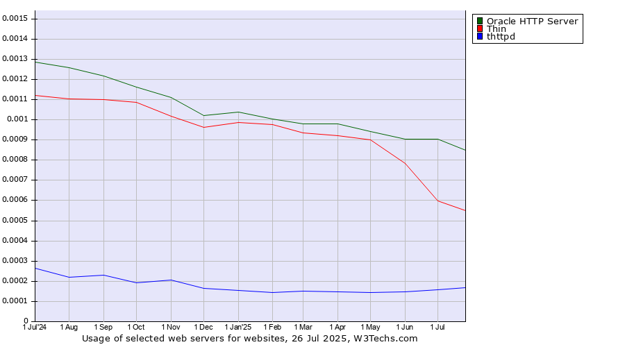 Historical trends in the usage of Oracle HTTP Server vs. Thin vs. thttpd