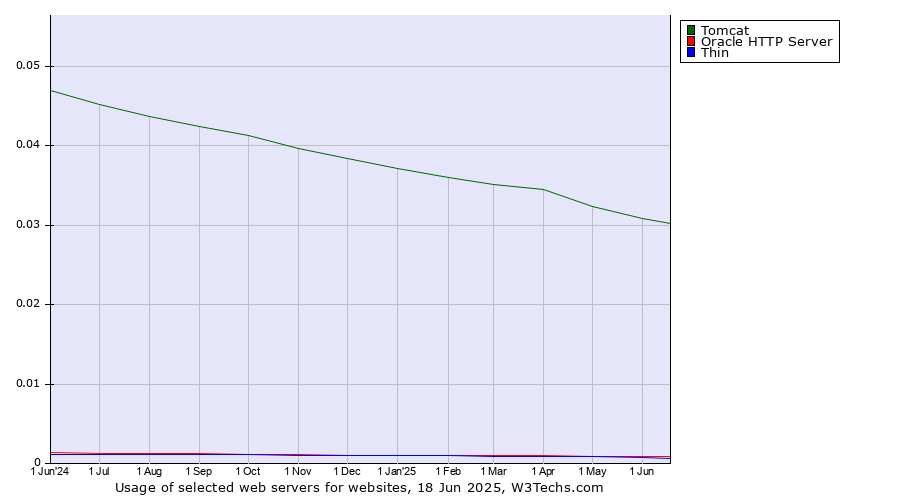 Historical trends in the usage of Tomcat vs. Oracle HTTP Server vs. Thin