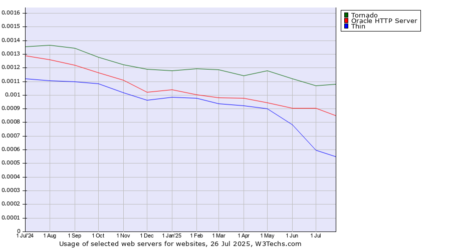 Historical trends in the usage of Tornado vs. Oracle HTTP Server vs. Thin