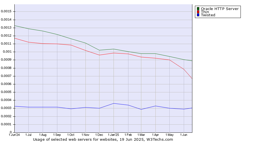 Historical trends in the usage of Oracle HTTP Server vs. Thin vs. Twisted