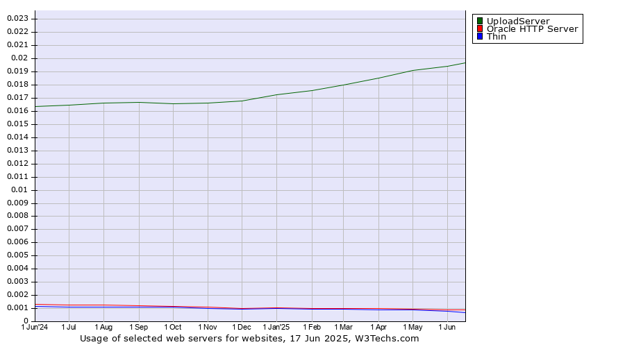Historical trends in the usage of UploadServer vs. Oracle HTTP Server vs. Thin