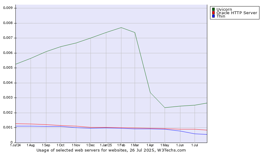 Historical trends in the usage of Uvicorn vs. Oracle HTTP Server vs. Thin