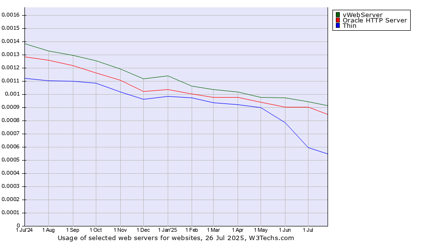 Historical trends in the usage of vWebServer vs. Oracle HTTP Server vs. Thin