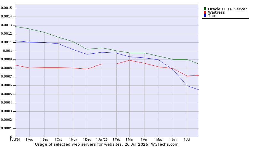 Historical trends in the usage of Oracle HTTP Server vs. Waitress vs. Thin