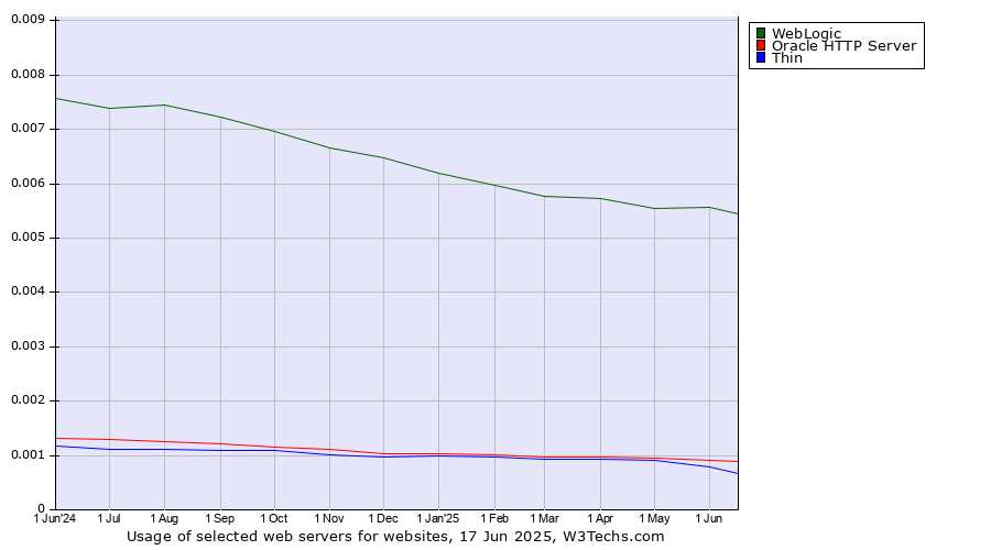 Historical trends in the usage of WebLogic vs. Oracle HTTP Server vs. Thin