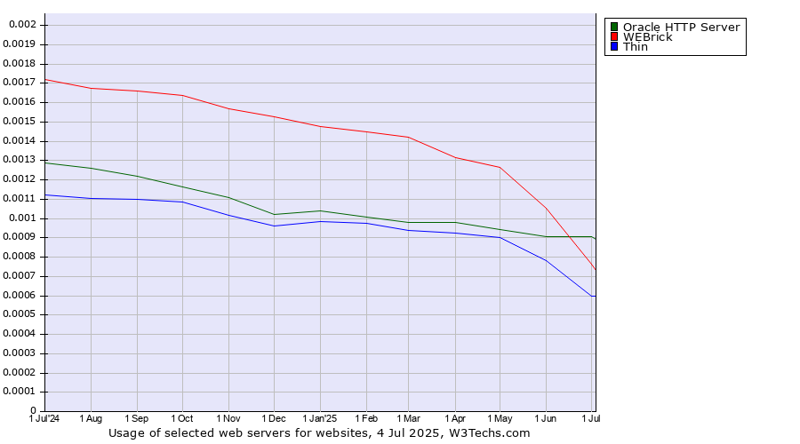 Historical trends in the usage of Oracle HTTP Server vs. WEBrick vs. Thin