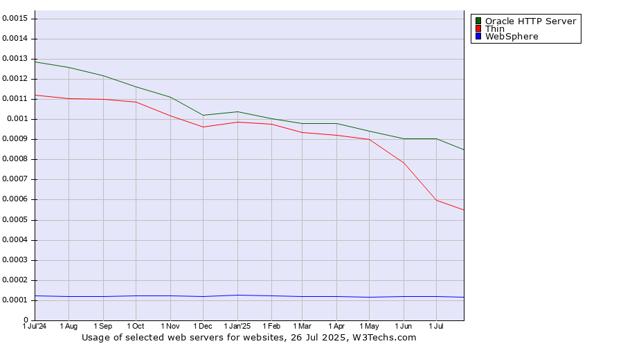 Historical trends in the usage of Oracle HTTP Server vs. Thin vs. WebSphere