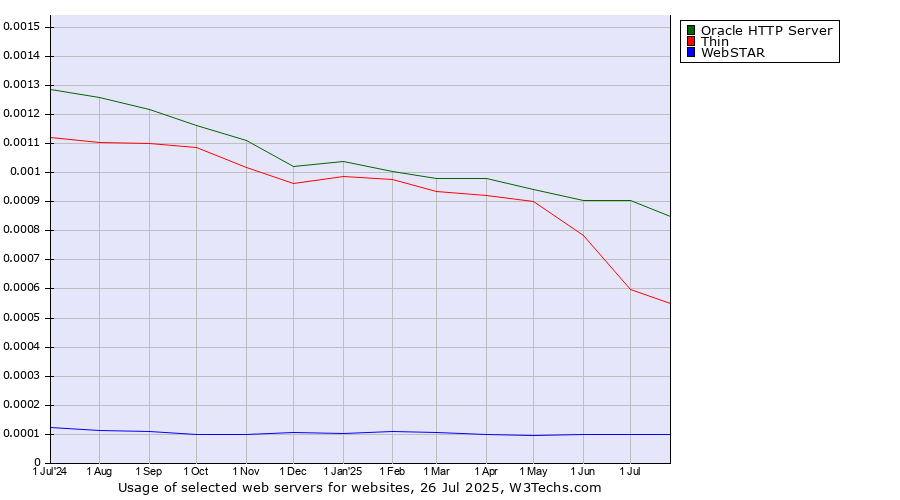 Historical trends in the usage of Oracle HTTP Server vs. Thin vs. WebSTAR