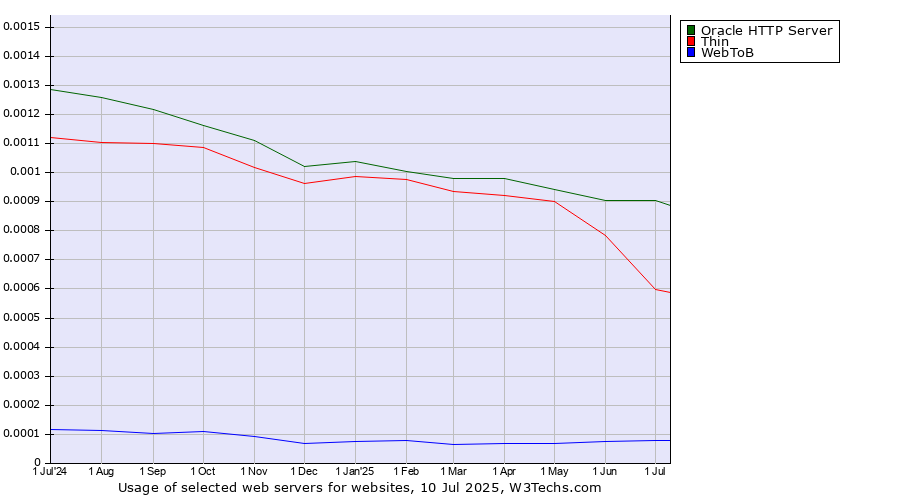 Historical trends in the usage of Oracle HTTP Server vs. Thin vs. WebToB