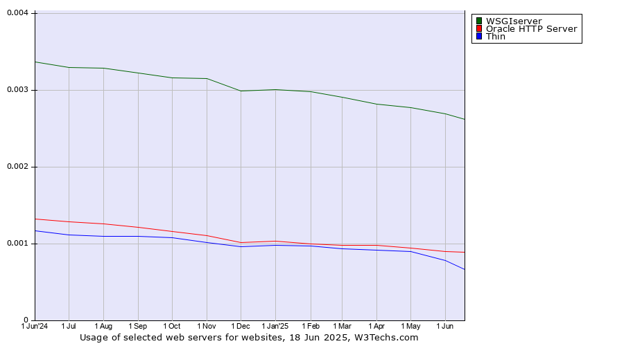 Historical trends in the usage of WSGIserver vs. Oracle HTTP Server vs. Thin