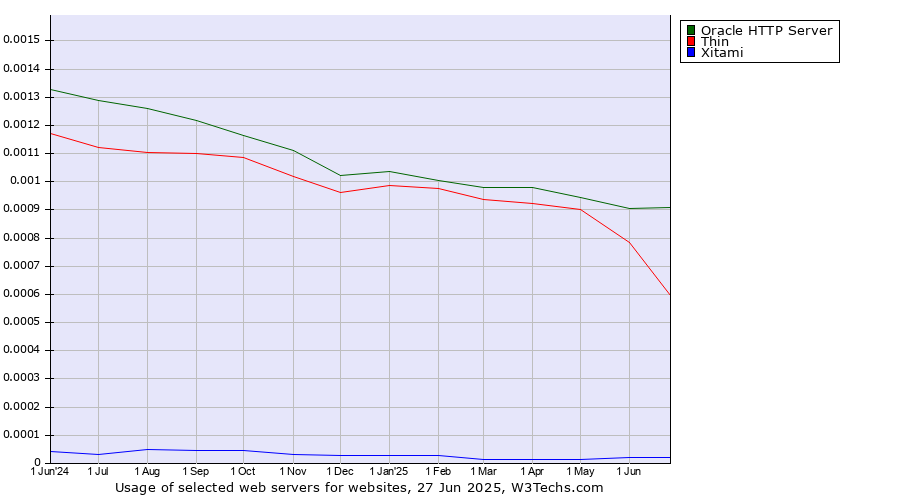 Historical trends in the usage of Oracle HTTP Server vs. Thin vs. Xitami