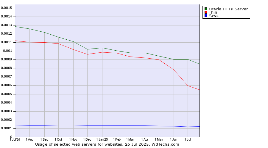Historical trends in the usage of Oracle HTTP Server vs. Thin vs. Yaws