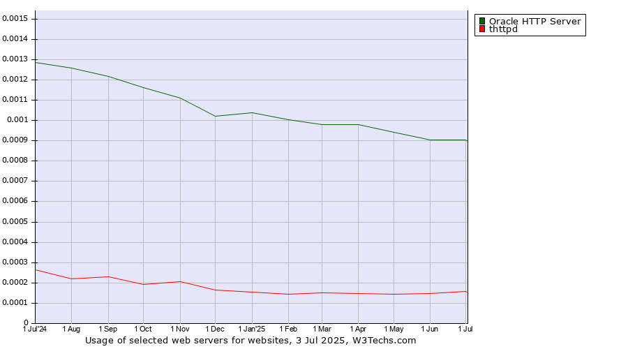 Historical trends in the usage of Oracle HTTP Server vs. thttpd