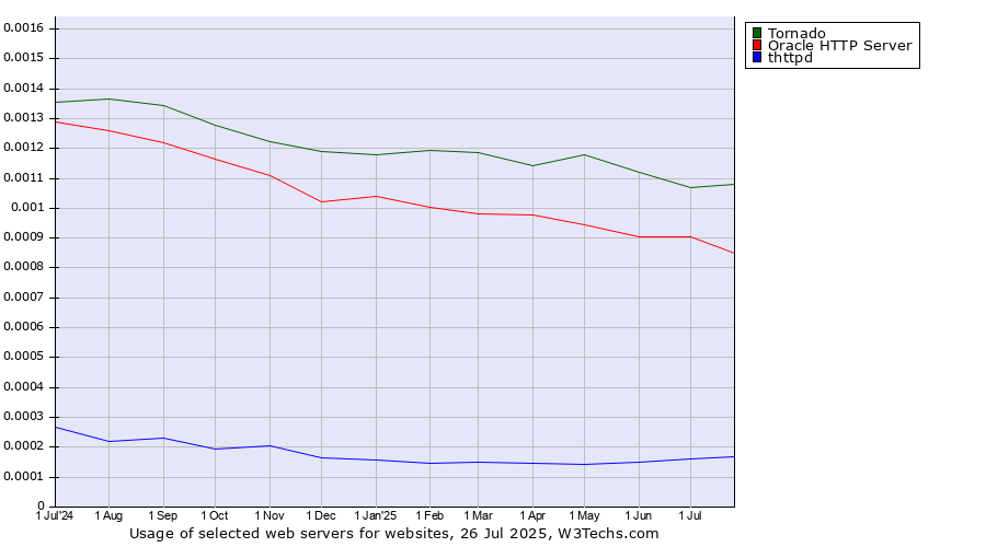 Historical trends in the usage of Tornado vs. Oracle HTTP Server vs. thttpd