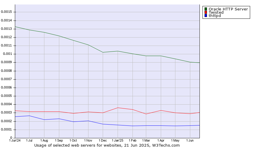 Historical trends in the usage of Oracle HTTP Server vs. Twisted vs. thttpd