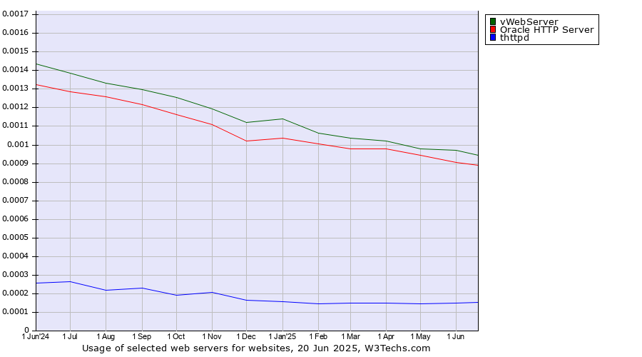 Historical trends in the usage of vWebServer vs. Oracle HTTP Server vs. thttpd