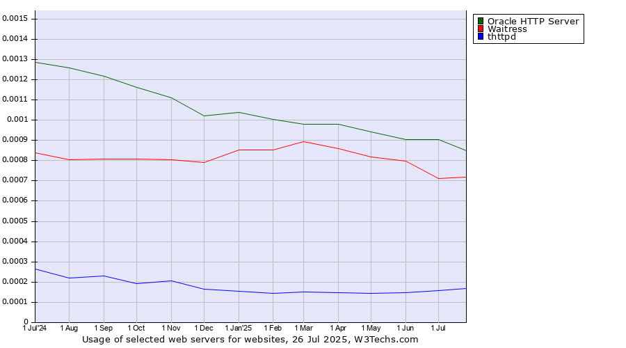 Historical trends in the usage of Oracle HTTP Server vs. Waitress vs. thttpd