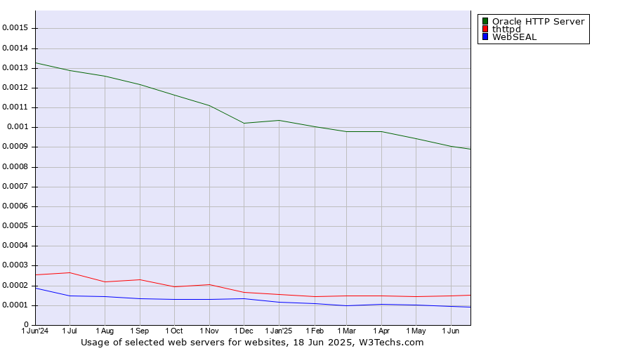 Historical trends in the usage of Oracle HTTP Server vs. thttpd vs. WebSEAL