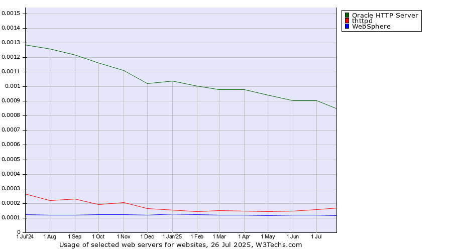 Historical trends in the usage of Oracle HTTP Server vs. thttpd vs. WebSphere