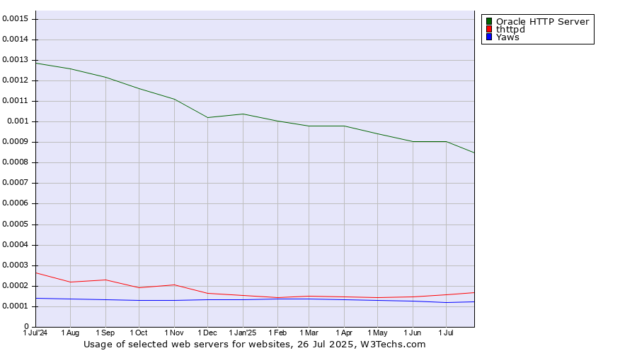 Historical trends in the usage of Oracle HTTP Server vs. thttpd vs. Yaws