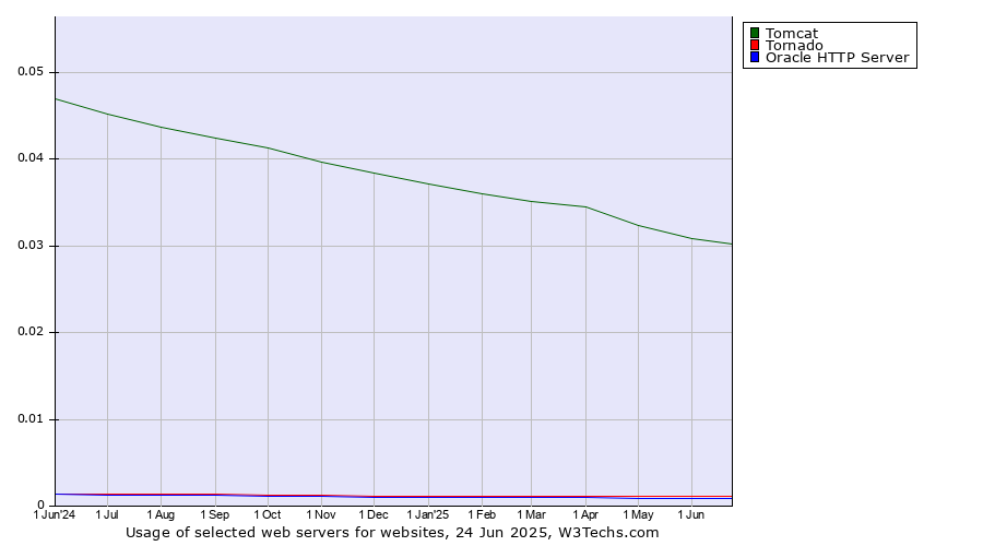 Historical trends in the usage of Tomcat vs. Tornado vs. Oracle HTTP Server