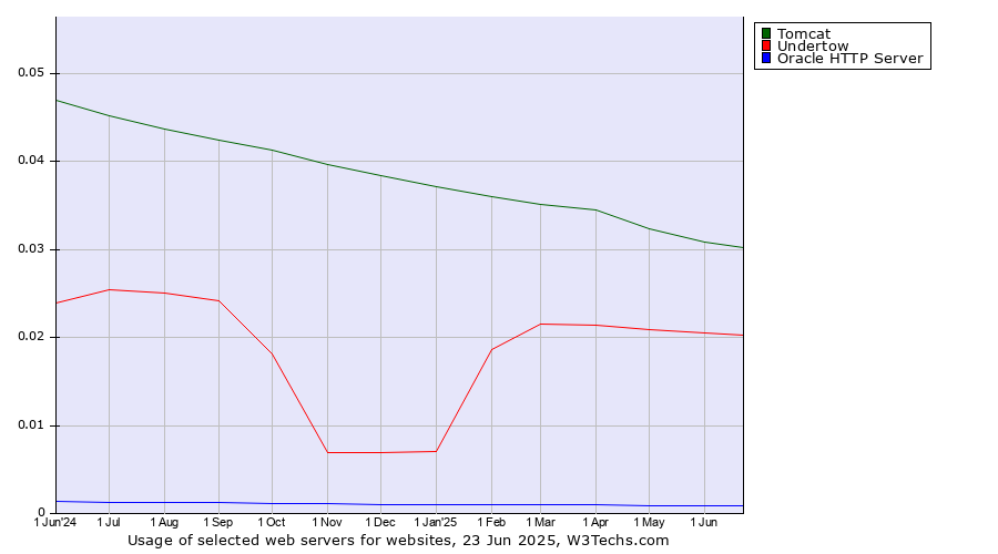 Historical trends in the usage of Tomcat vs. Undertow vs. Oracle HTTP Server