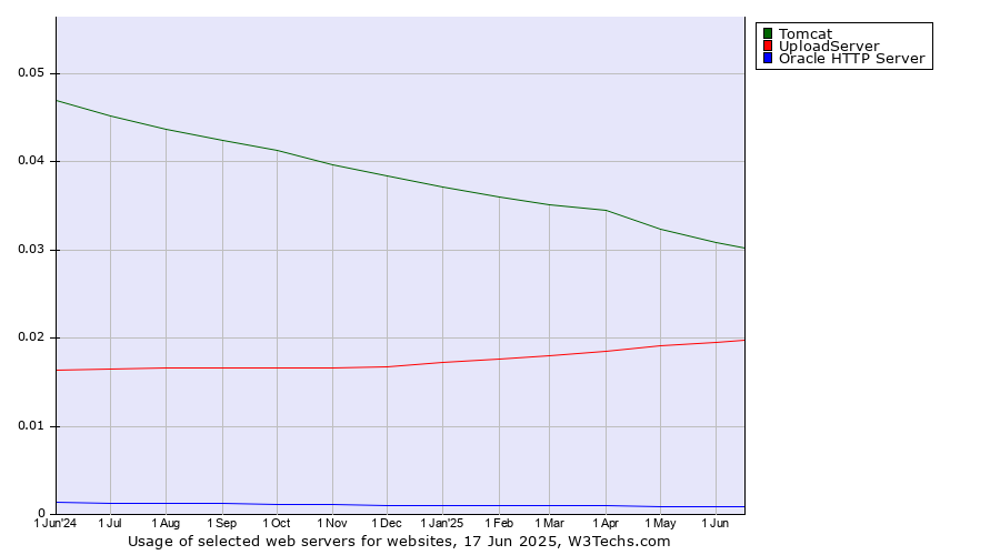 Historical trends in the usage of Tomcat vs. UploadServer vs. Oracle HTTP Server