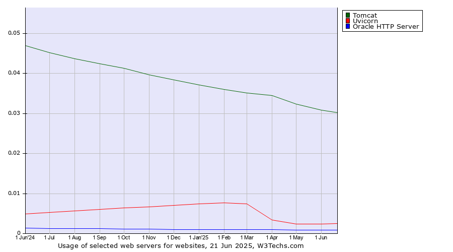 Historical trends in the usage of Tomcat vs. Uvicorn vs. Oracle HTTP Server