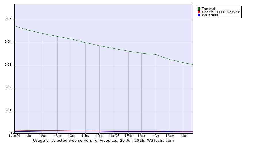 Historical trends in the usage of Tomcat vs. Oracle HTTP Server vs. Waitress