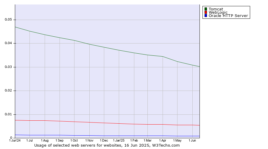 Historical trends in the usage of Tomcat vs. WebLogic vs. Oracle HTTP Server