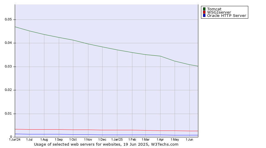 Historical trends in the usage of Tomcat vs. WSGIserver vs. Oracle HTTP Server