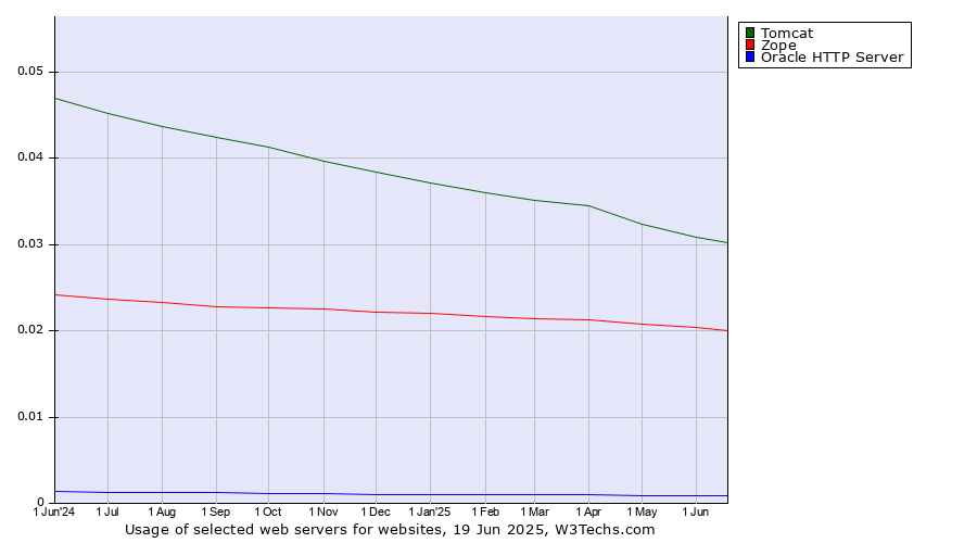 Historical trends in the usage of Tomcat vs. Zope vs. Oracle HTTP Server
