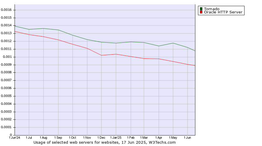 Historical trends in the usage of Tornado vs. Oracle HTTP Server