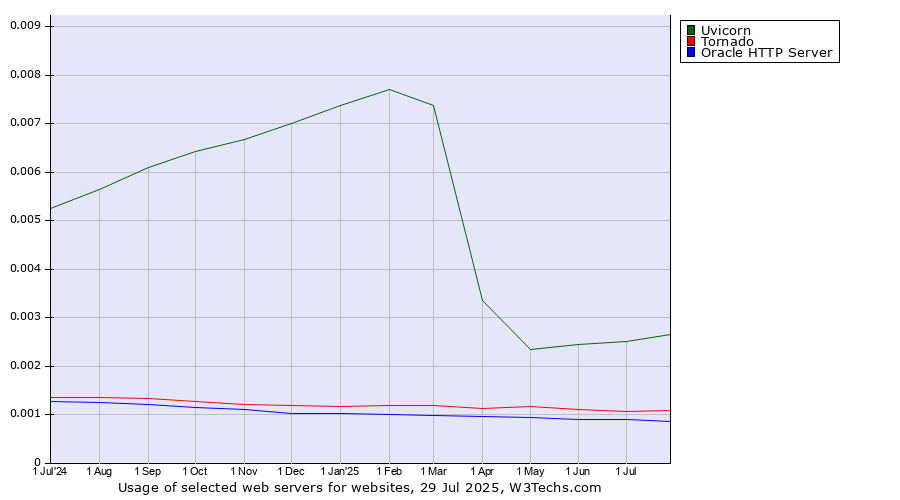Historical trends in the usage of Uvicorn vs. Tornado vs. Oracle HTTP Server
