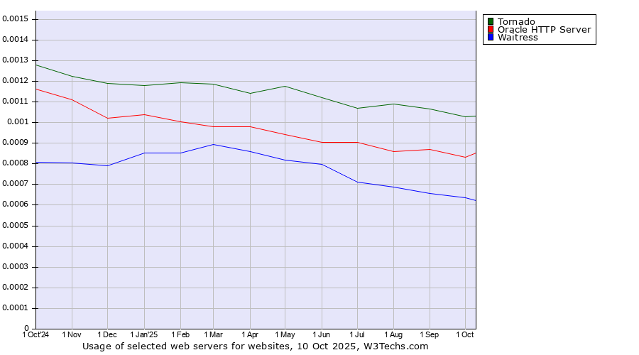 Historical trends in the usage of Tornado vs. Oracle HTTP Server vs. Waitress
