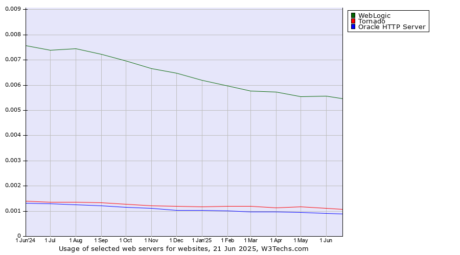 Historical trends in the usage of WebLogic vs. Tornado vs. Oracle HTTP Server