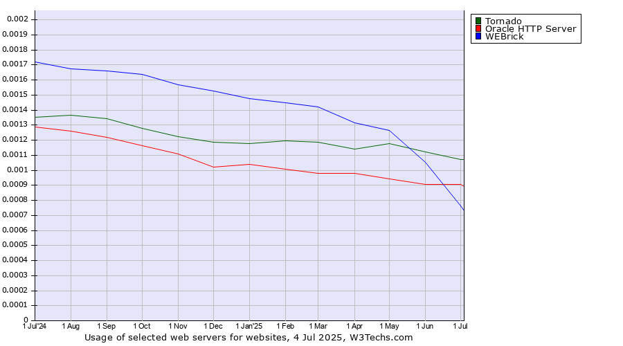 Historical trends in the usage of Tornado vs. Oracle HTTP Server vs. WEBrick